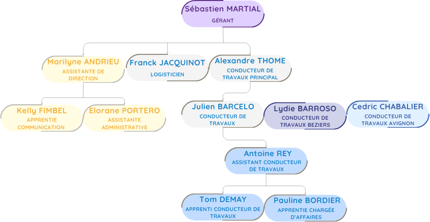 ORGANIGRAMME LE GROUPE MPAIR - Une organisation structurée